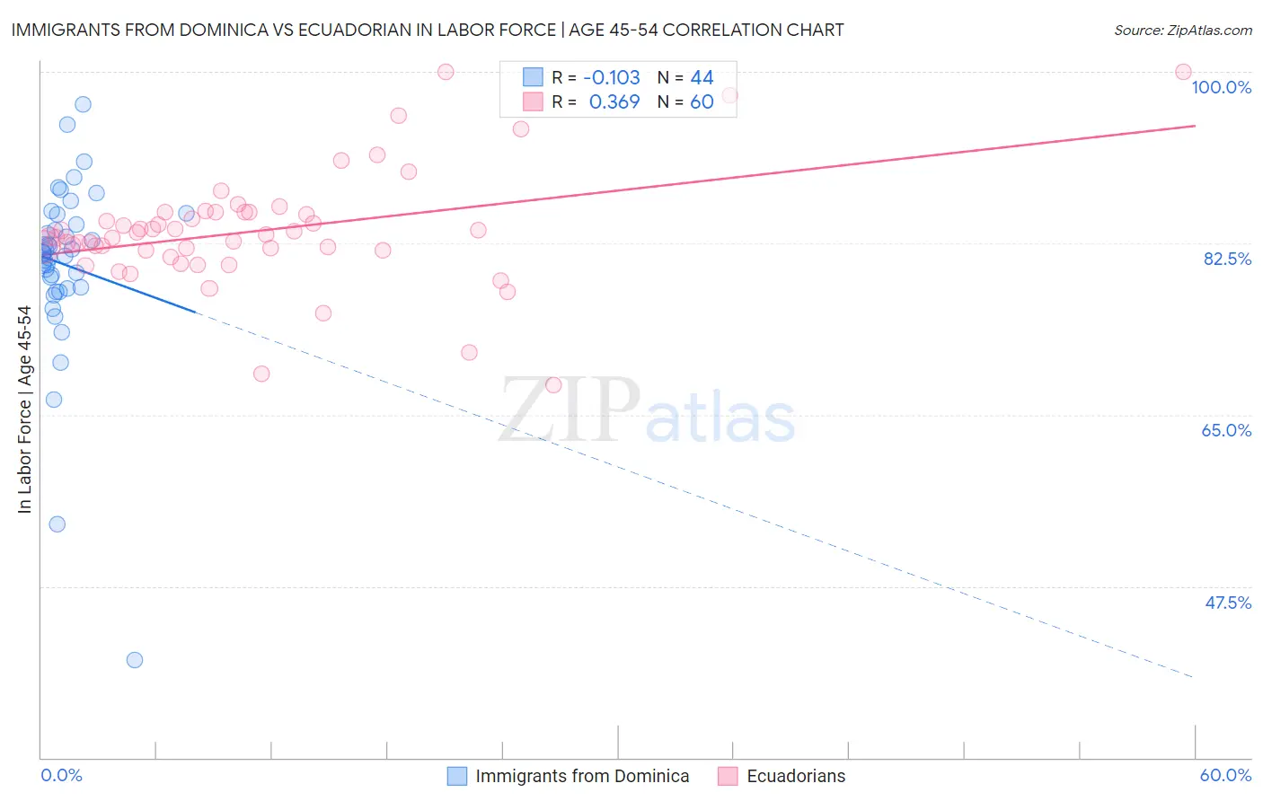 Immigrants from Dominica vs Ecuadorian In Labor Force | Age 45-54