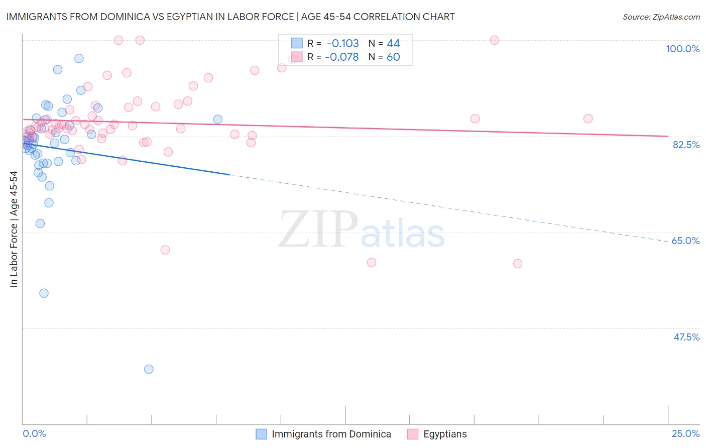 Immigrants from Dominica vs Egyptian In Labor Force | Age 45-54