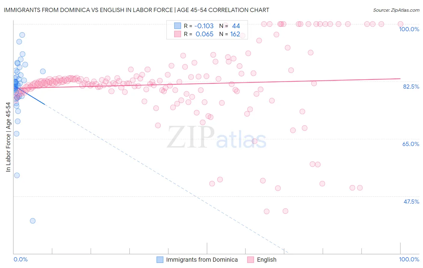 Immigrants from Dominica vs English In Labor Force | Age 45-54