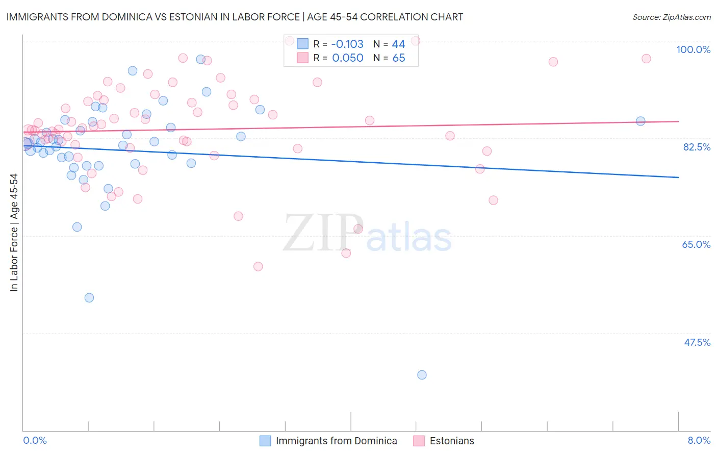 Immigrants from Dominica vs Estonian In Labor Force | Age 45-54