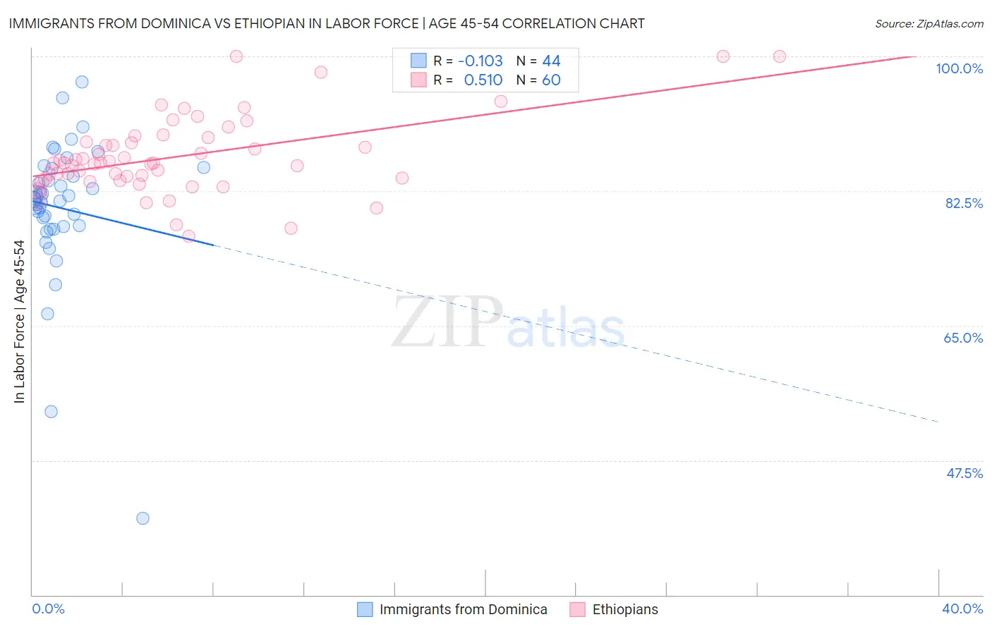 Immigrants from Dominica vs Ethiopian In Labor Force | Age 45-54