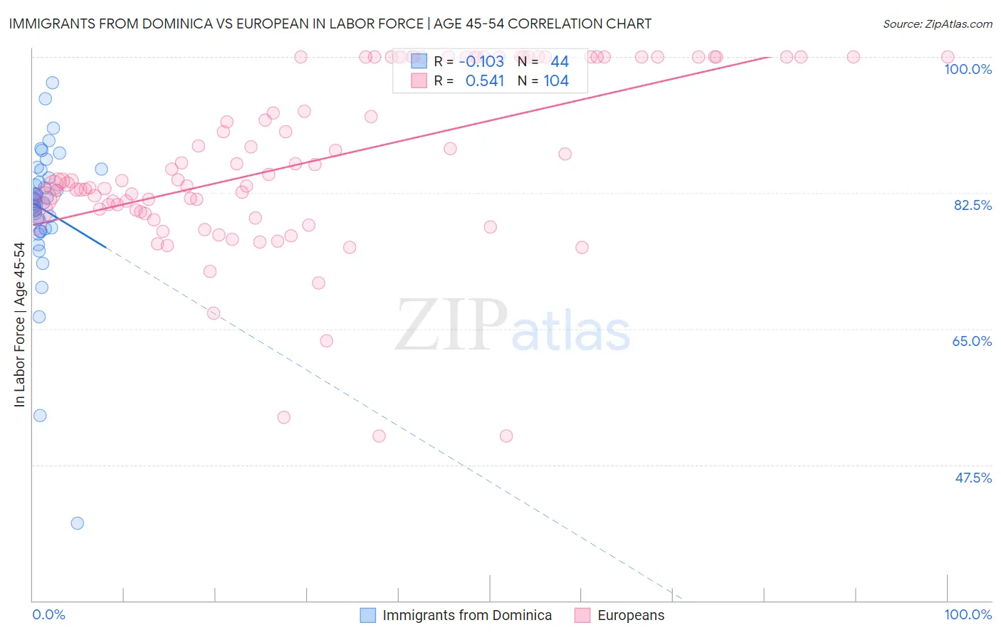 Immigrants from Dominica vs European In Labor Force | Age 45-54