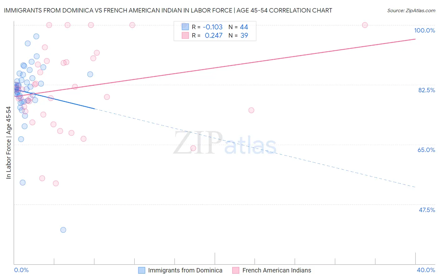 Immigrants from Dominica vs French American Indian In Labor Force | Age 45-54