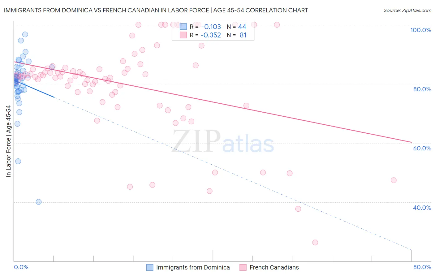 Immigrants from Dominica vs French Canadian In Labor Force | Age 45-54