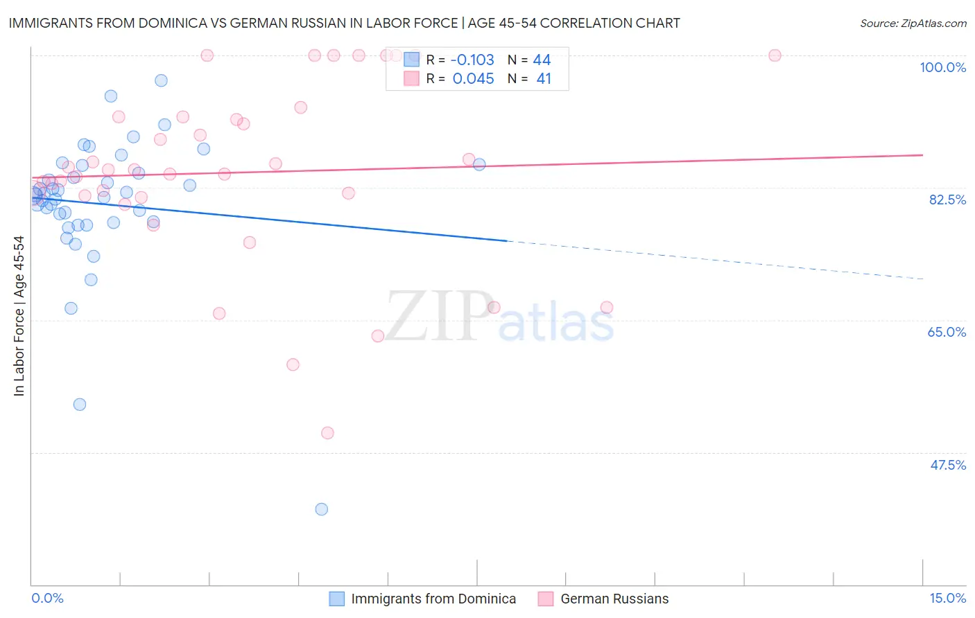 Immigrants from Dominica vs German Russian In Labor Force | Age 45-54