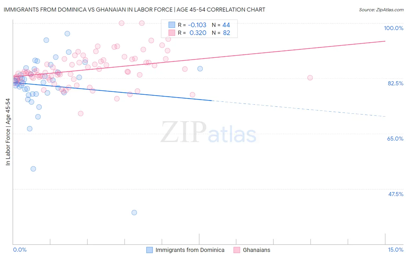 Immigrants from Dominica vs Ghanaian In Labor Force | Age 45-54