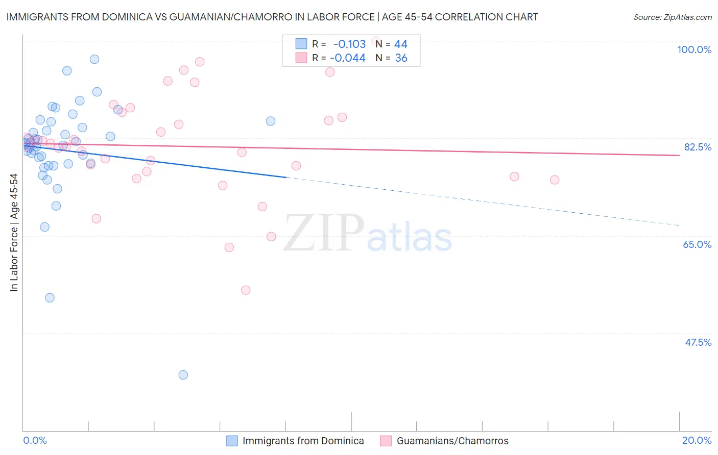 Immigrants from Dominica vs Guamanian/Chamorro In Labor Force | Age 45-54