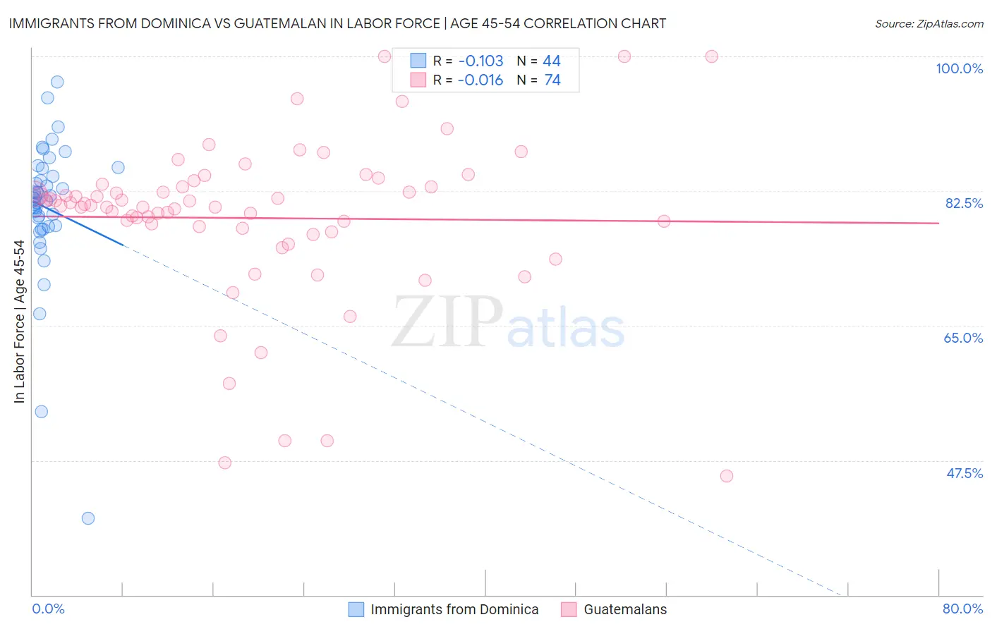 Immigrants from Dominica vs Guatemalan In Labor Force | Age 45-54