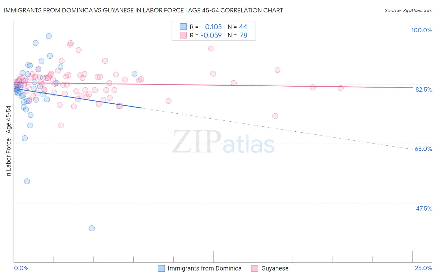 Immigrants from Dominica vs Guyanese In Labor Force | Age 45-54