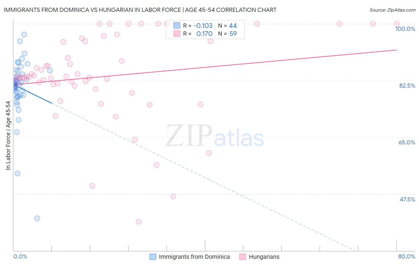 Immigrants from Dominica vs Hungarian In Labor Force | Age 45-54