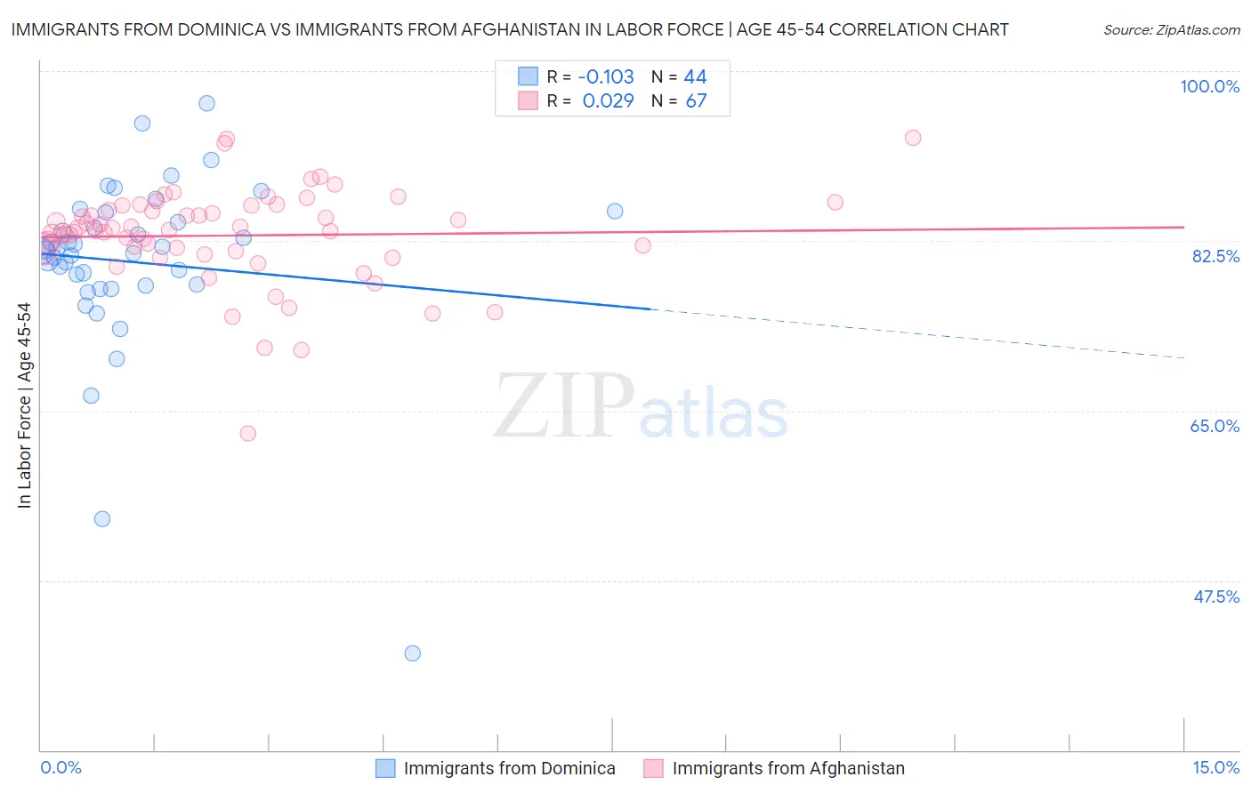 Immigrants from Dominica vs Immigrants from Afghanistan In Labor Force | Age 45-54