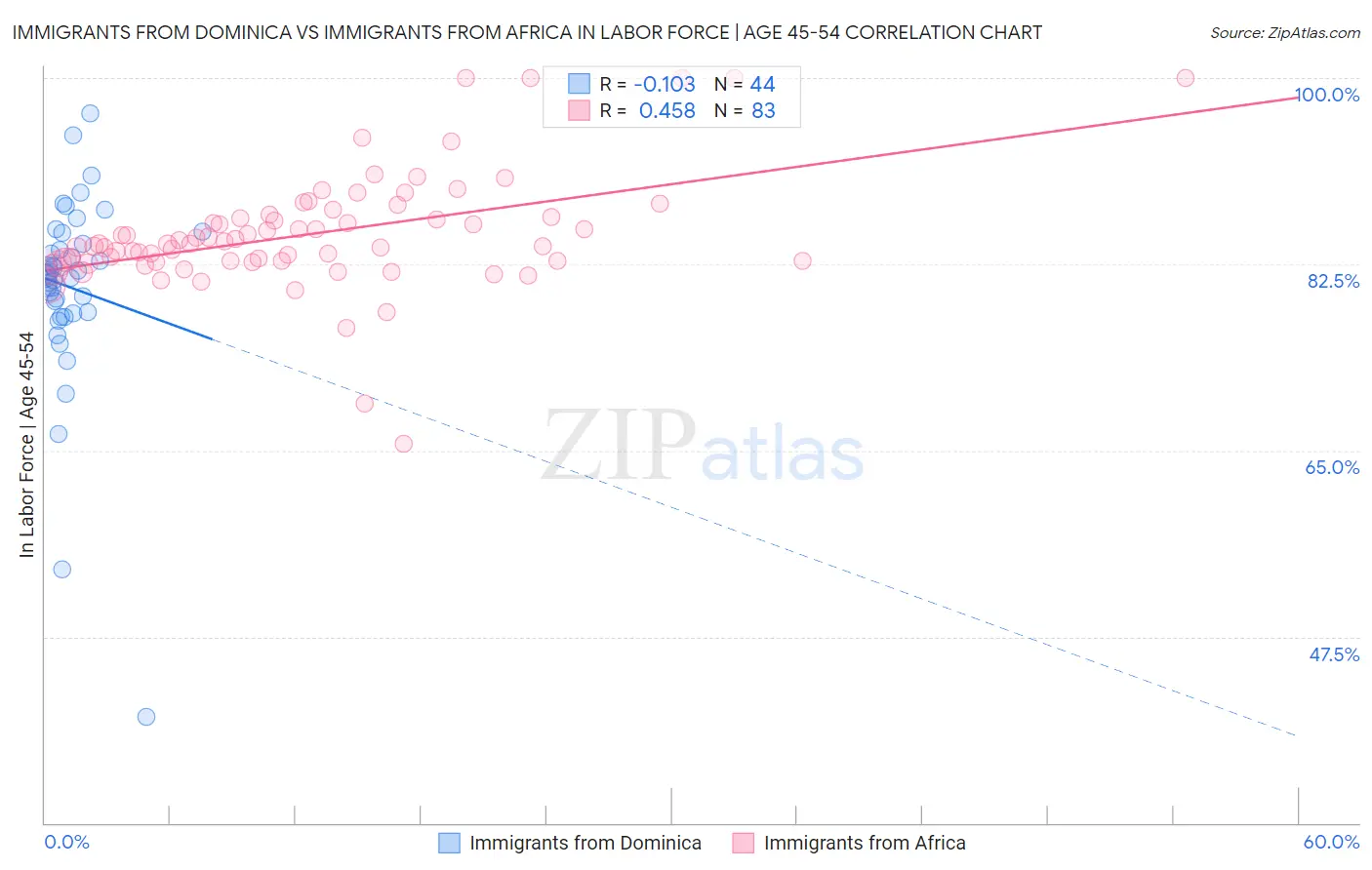 Immigrants from Dominica vs Immigrants from Africa In Labor Force | Age 45-54