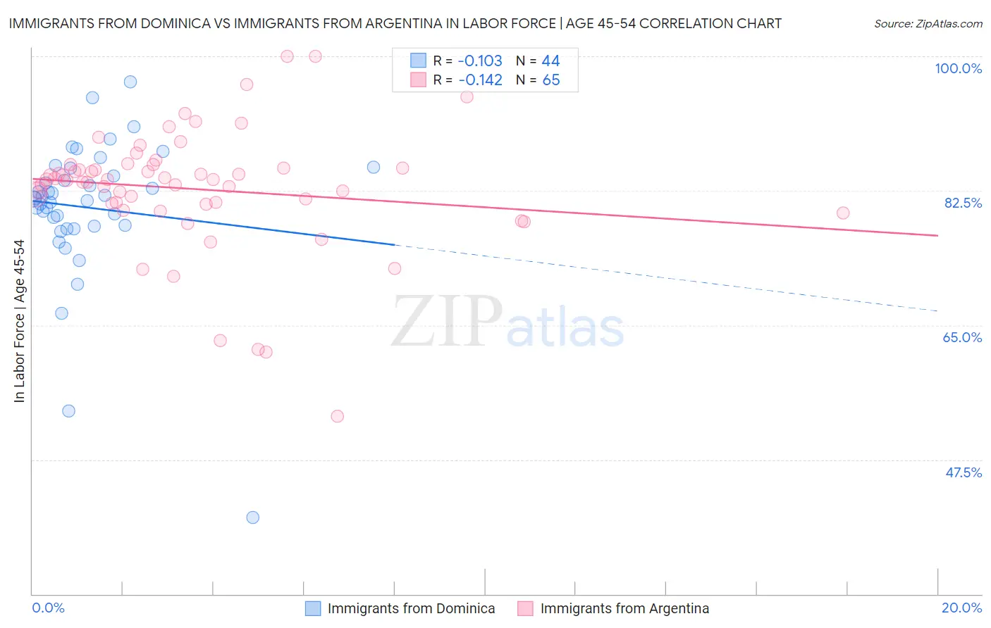Immigrants from Dominica vs Immigrants from Argentina In Labor Force | Age 45-54