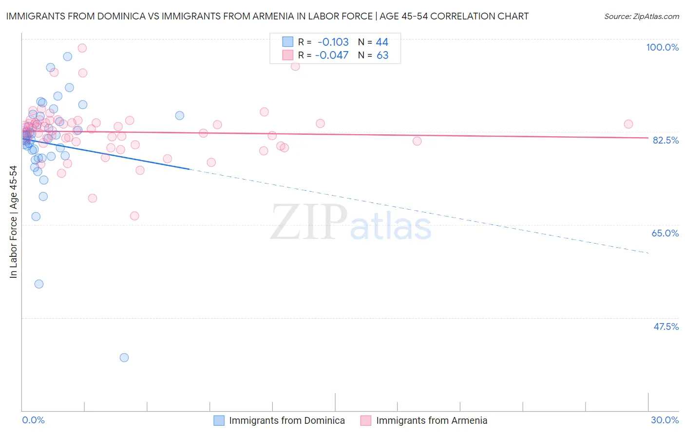 Immigrants from Dominica vs Immigrants from Armenia In Labor Force | Age 45-54