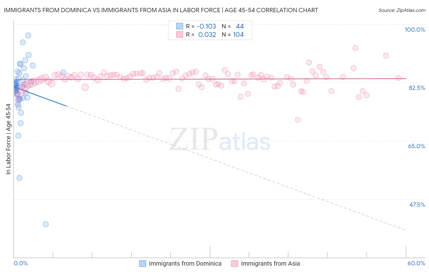Immigrants from Dominica vs Immigrants from Asia In Labor Force | Age 45-54