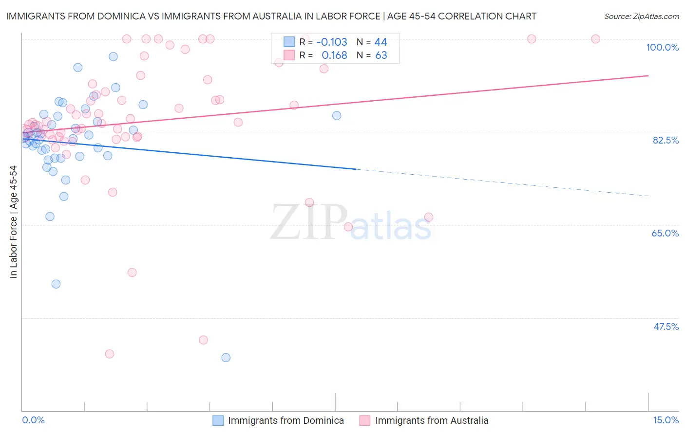 Immigrants from Dominica vs Immigrants from Australia In Labor Force | Age 45-54