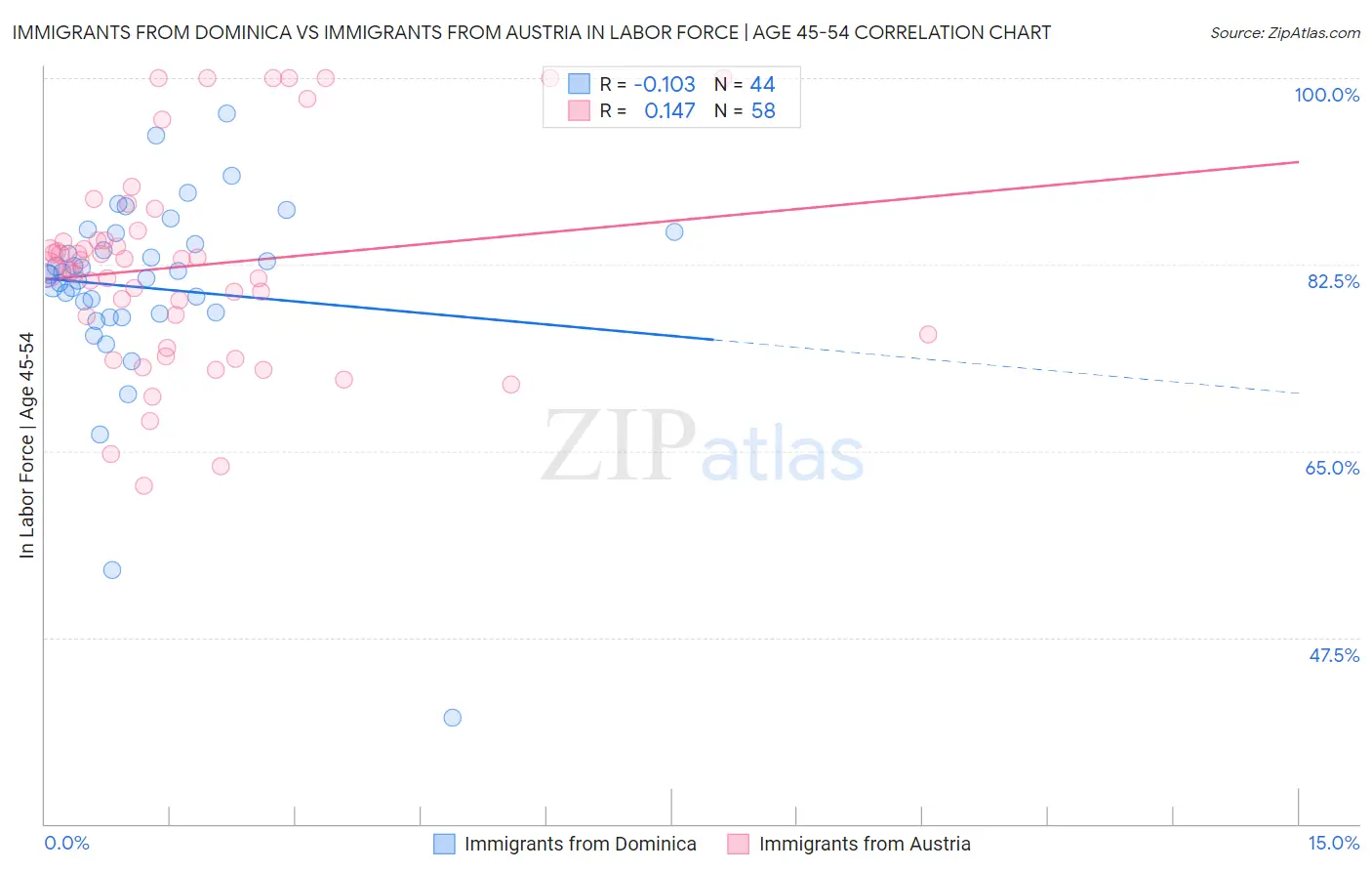 Immigrants from Dominica vs Immigrants from Austria In Labor Force | Age 45-54