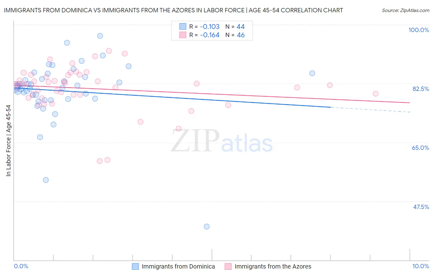 Immigrants from Dominica vs Immigrants from the Azores In Labor Force | Age 45-54