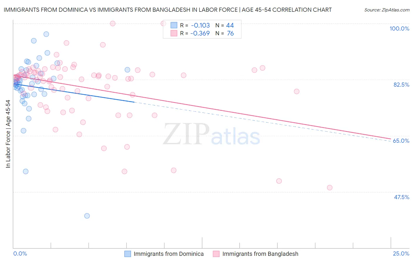 Immigrants from Dominica vs Immigrants from Bangladesh In Labor Force | Age 45-54