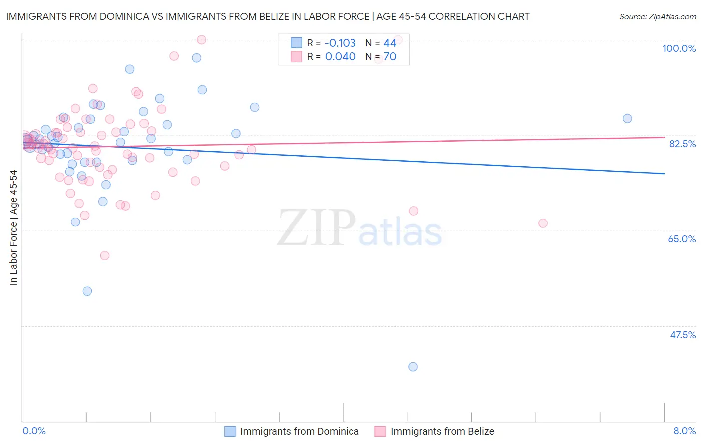 Immigrants from Dominica vs Immigrants from Belize In Labor Force | Age 45-54