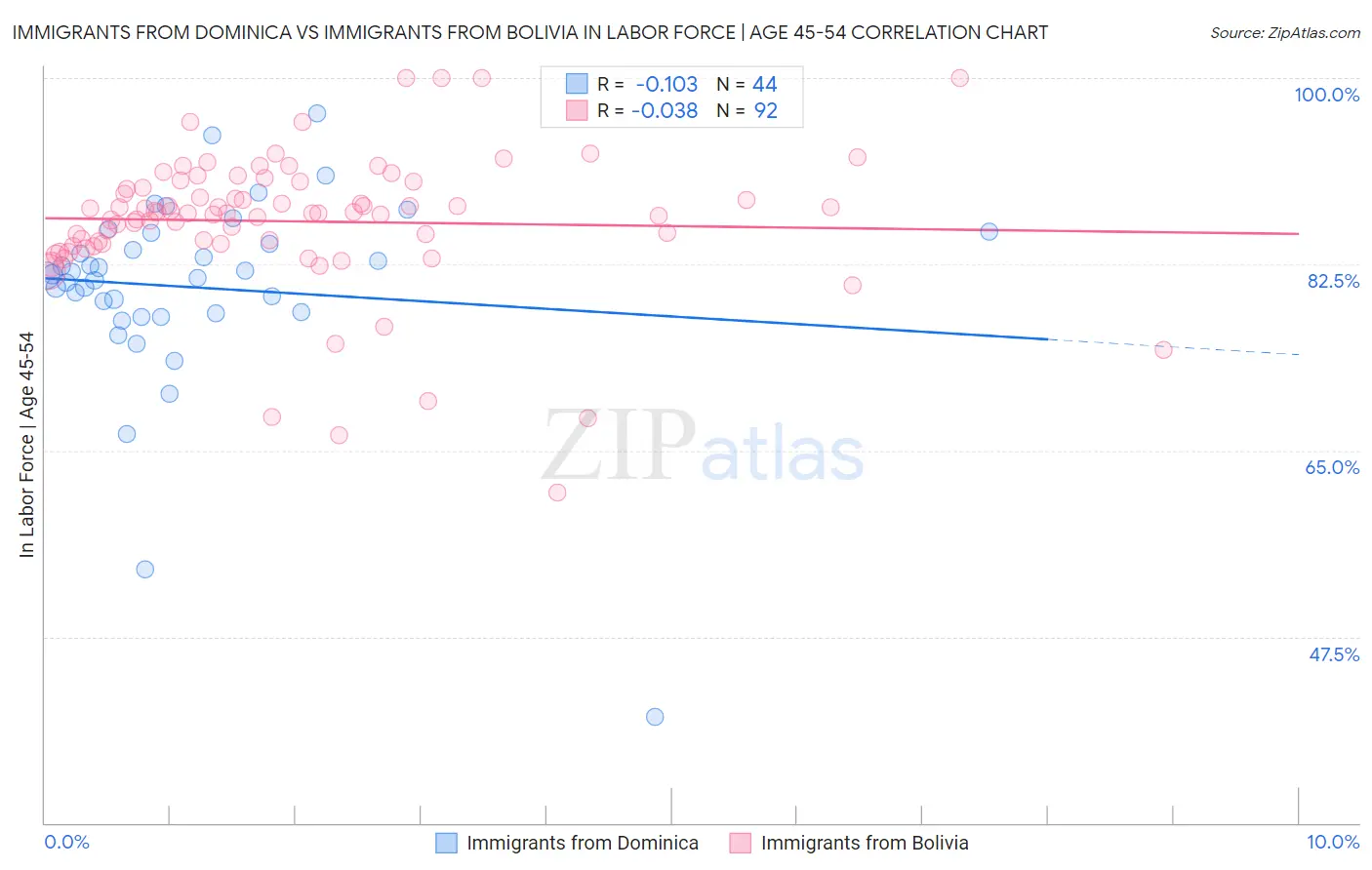 Immigrants from Dominica vs Immigrants from Bolivia In Labor Force | Age 45-54