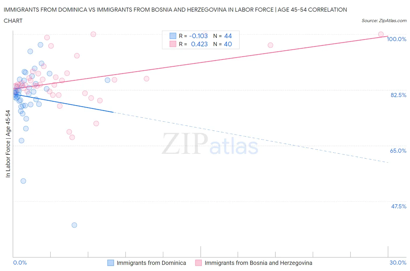 Immigrants from Dominica vs Immigrants from Bosnia and Herzegovina In Labor Force | Age 45-54