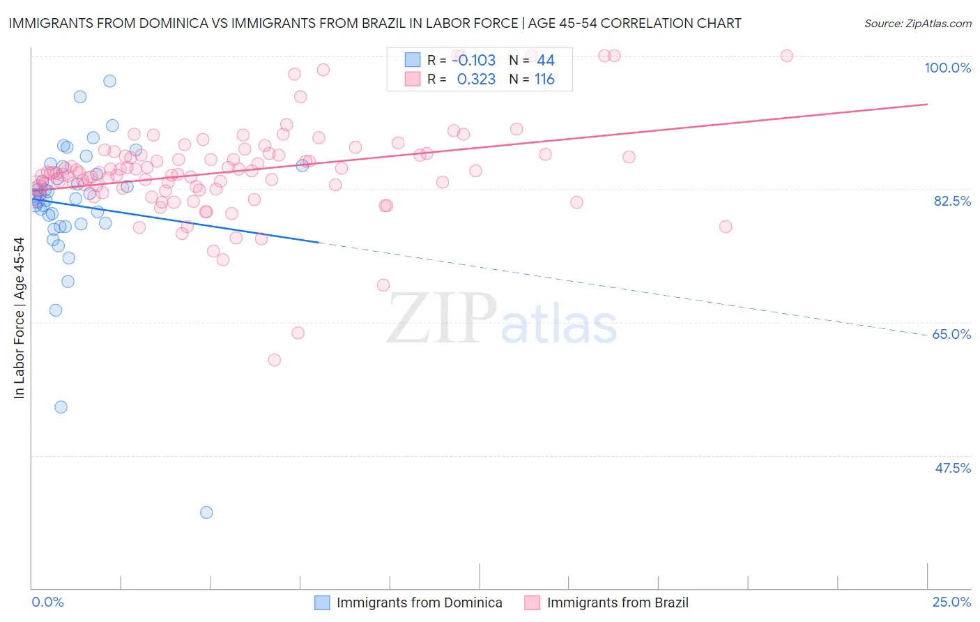 Immigrants from Dominica vs Immigrants from Brazil In Labor Force | Age 45-54