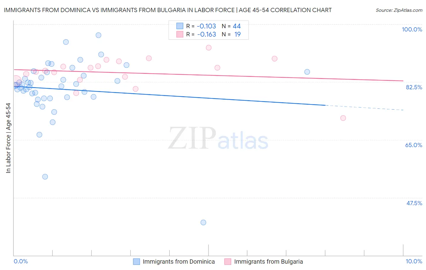 Immigrants from Dominica vs Immigrants from Bulgaria In Labor Force | Age 45-54