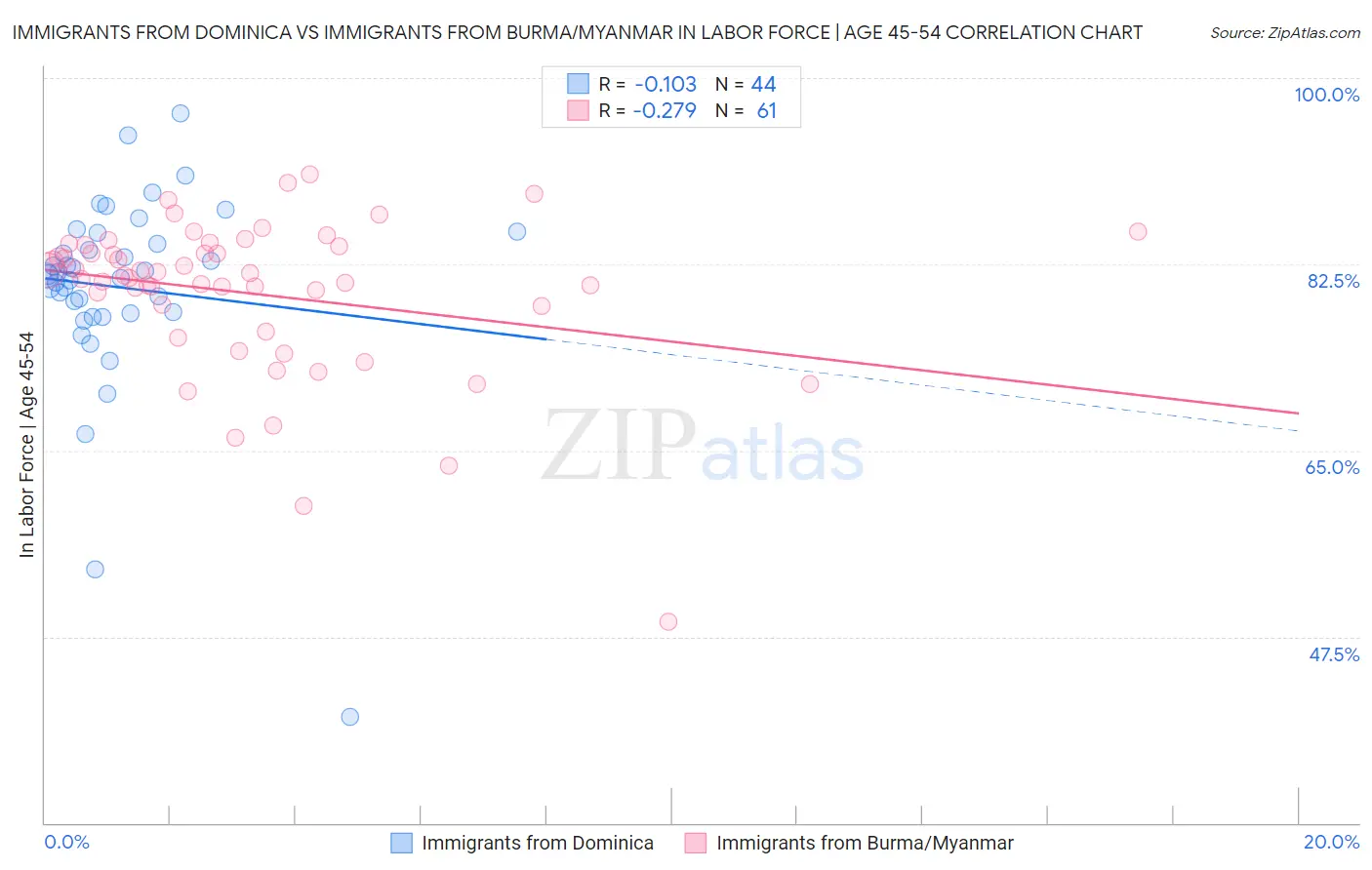 Immigrants from Dominica vs Immigrants from Burma/Myanmar In Labor Force | Age 45-54