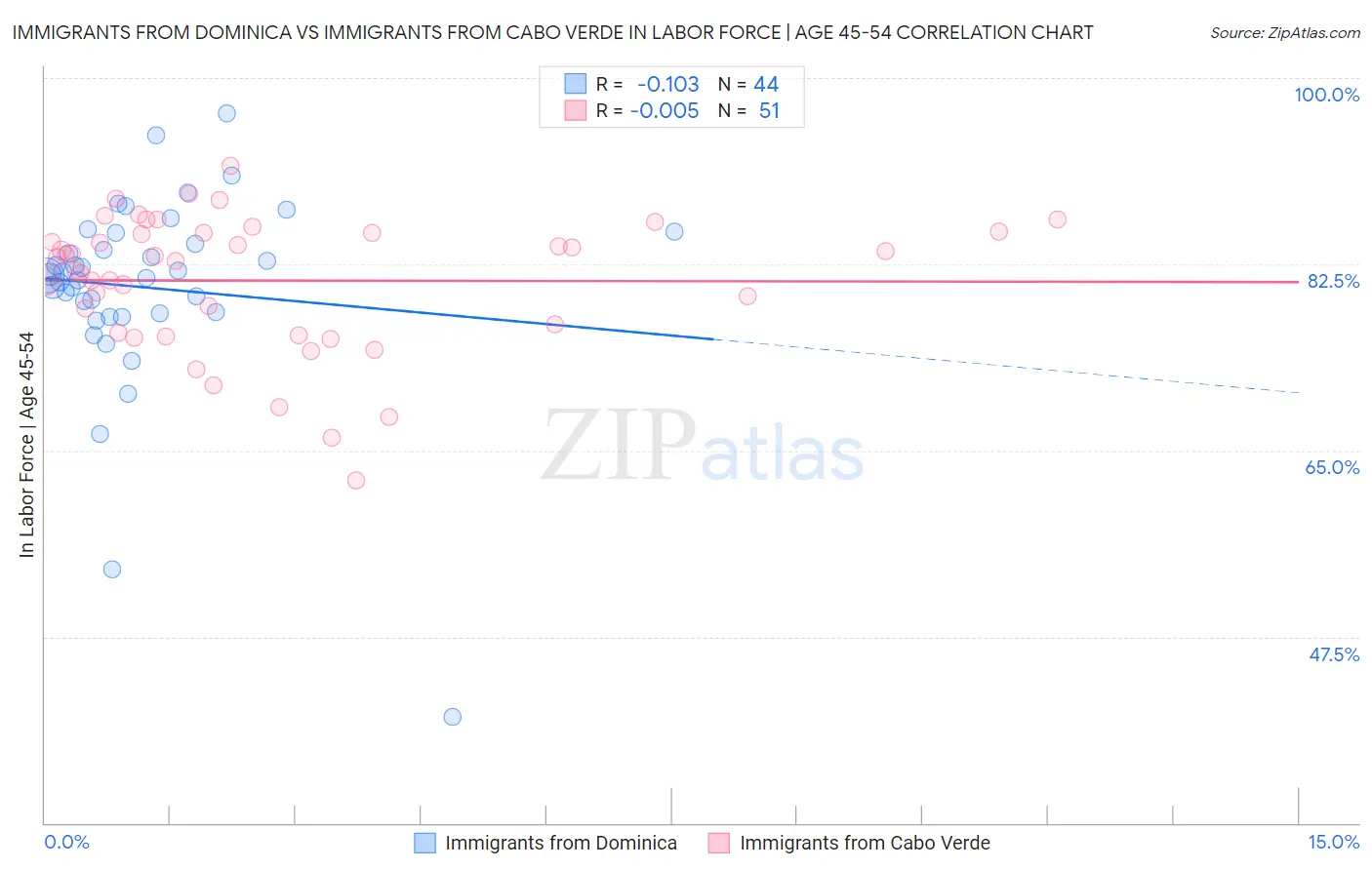 Immigrants from Dominica vs Immigrants from Cabo Verde In Labor Force | Age 45-54