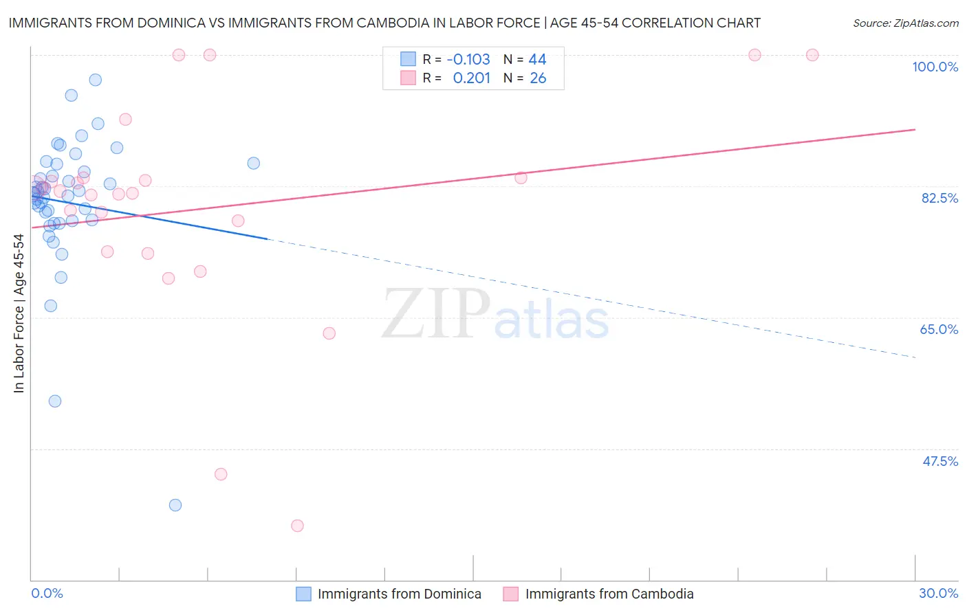 Immigrants from Dominica vs Immigrants from Cambodia In Labor Force | Age 45-54