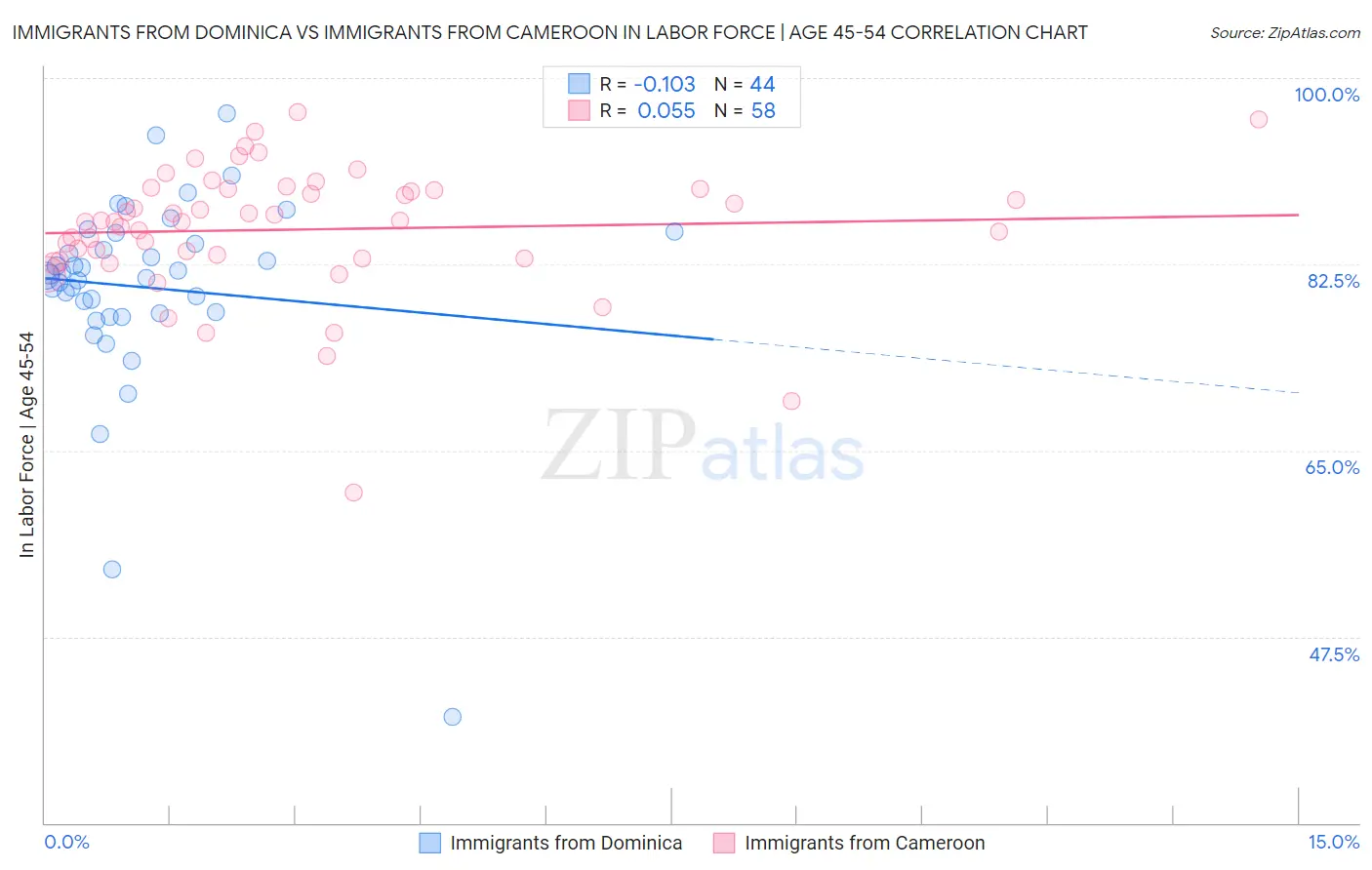 Immigrants from Dominica vs Immigrants from Cameroon In Labor Force | Age 45-54