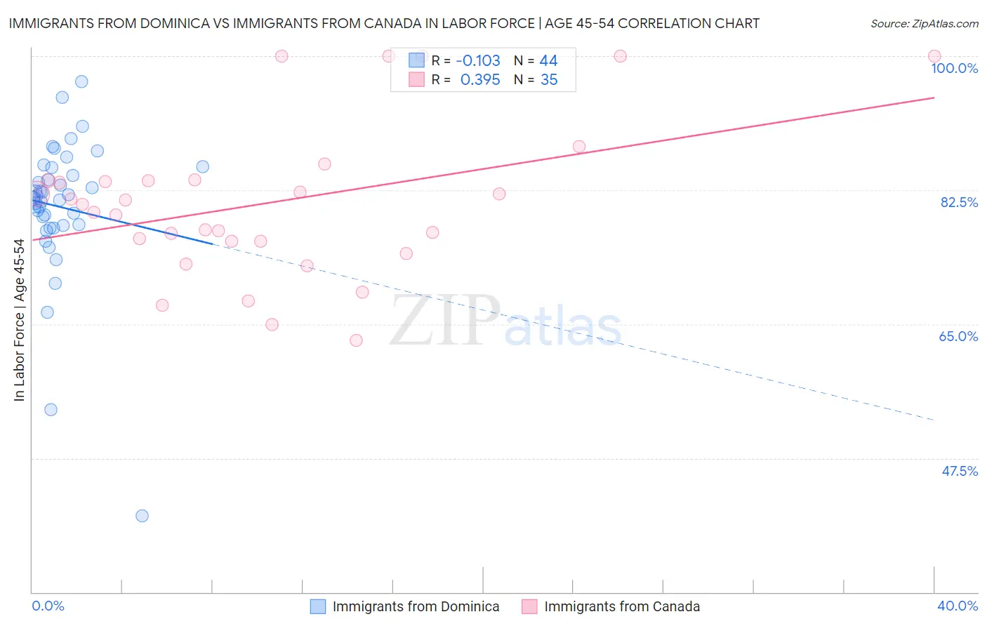 Immigrants from Dominica vs Immigrants from Canada In Labor Force | Age 45-54