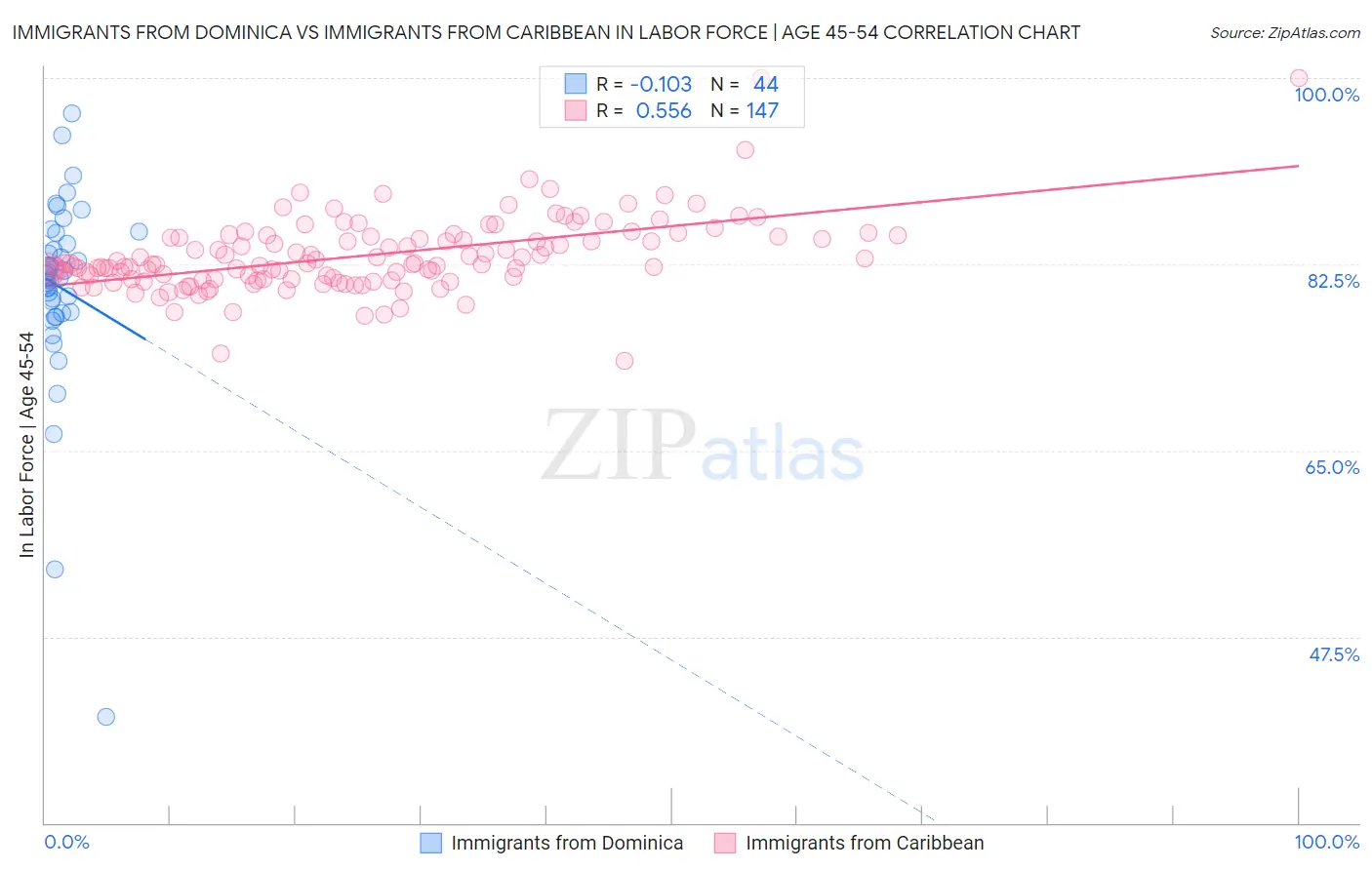 Immigrants from Dominica vs Immigrants from Caribbean In Labor Force | Age 45-54