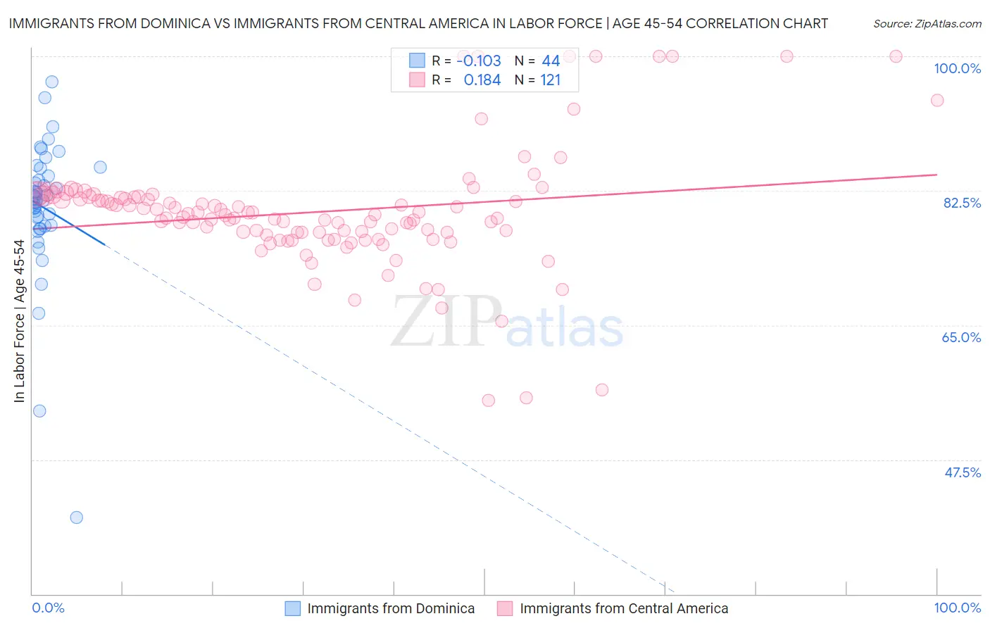 Immigrants from Dominica vs Immigrants from Central America In Labor Force | Age 45-54