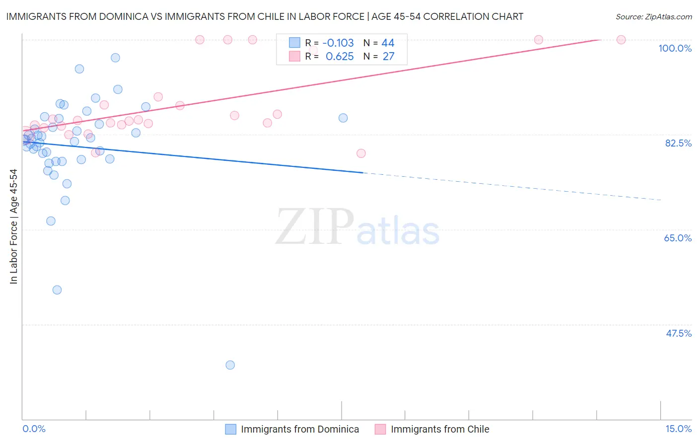 Immigrants from Dominica vs Immigrants from Chile In Labor Force | Age 45-54