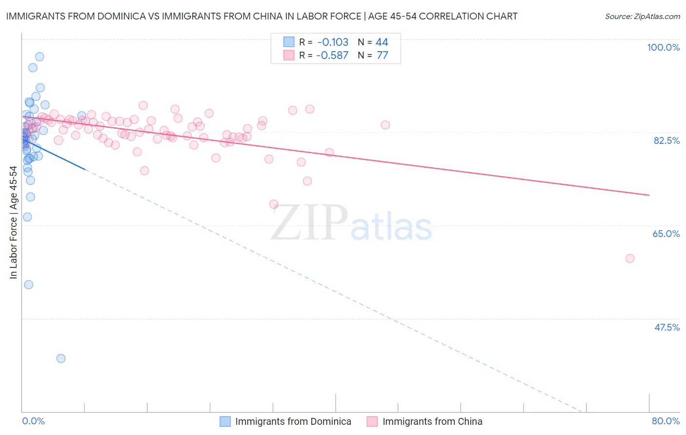 Immigrants from Dominica vs Immigrants from China In Labor Force | Age 45-54
