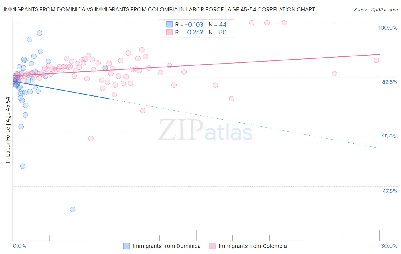 Immigrants from Dominica vs Immigrants from Colombia In Labor Force | Age 45-54
