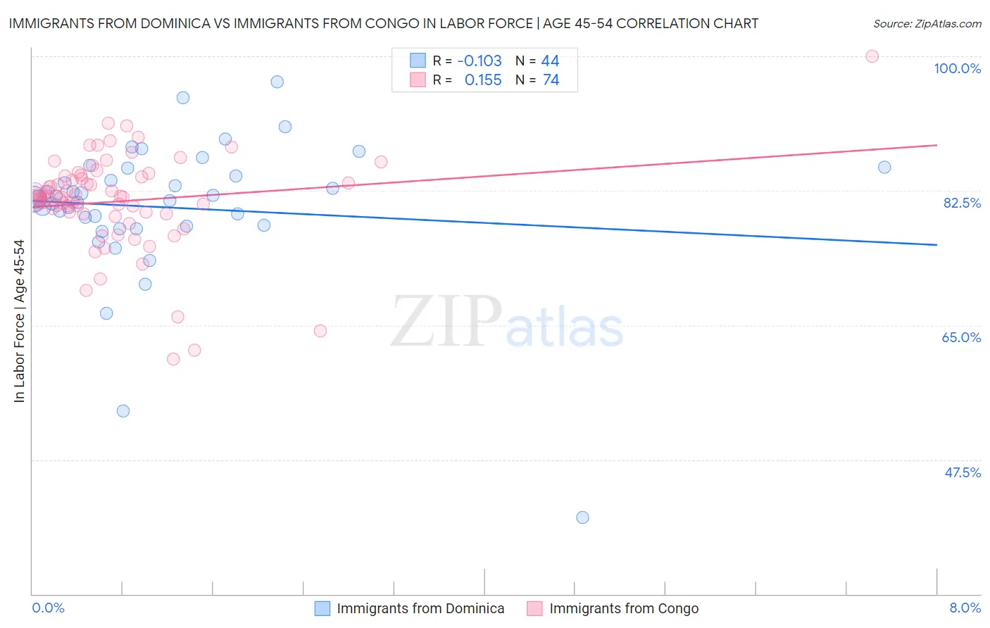 Immigrants from Dominica vs Immigrants from Congo In Labor Force | Age 45-54