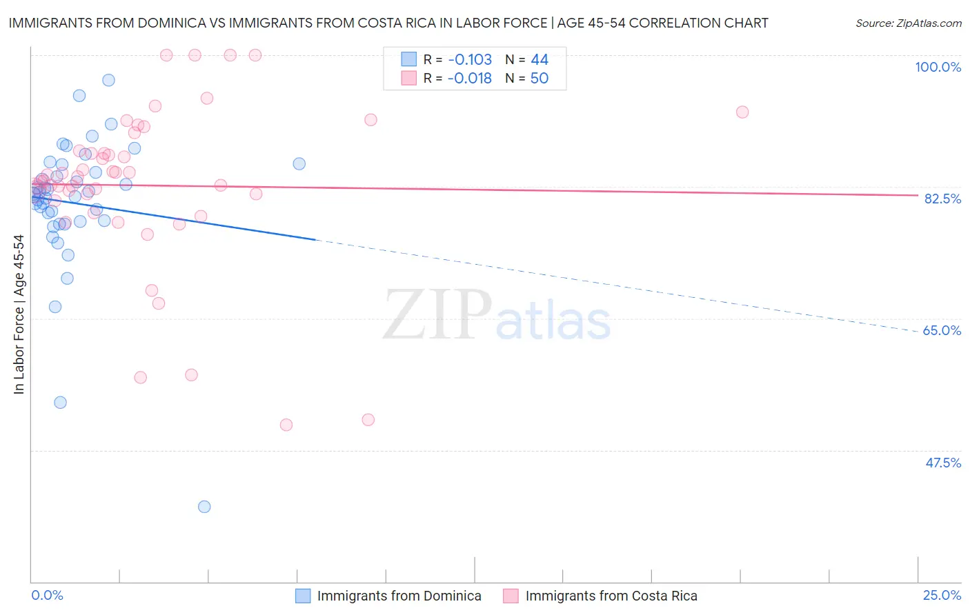 Immigrants from Dominica vs Immigrants from Costa Rica In Labor Force | Age 45-54