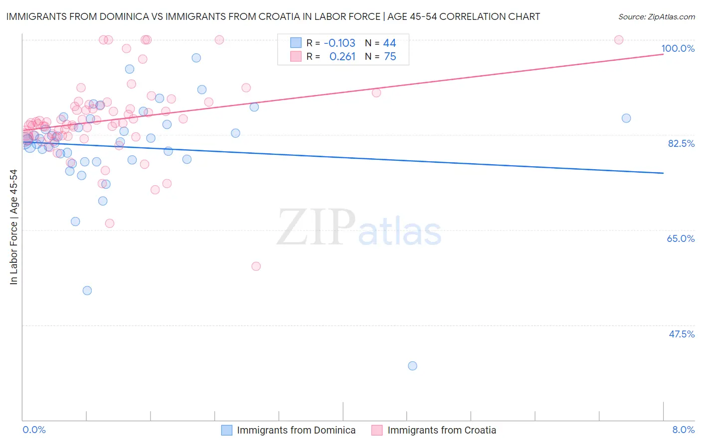 Immigrants from Dominica vs Immigrants from Croatia In Labor Force | Age 45-54