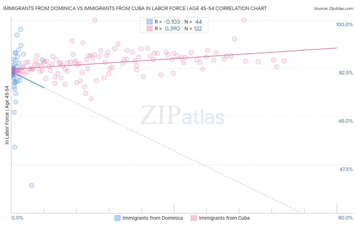 Immigrants from Dominica vs Immigrants from Cuba In Labor Force | Age 45-54