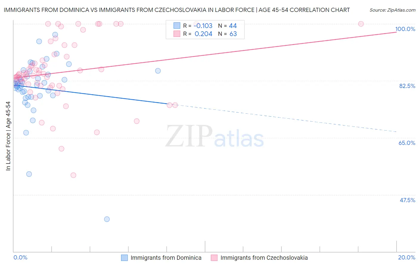 Immigrants from Dominica vs Immigrants from Czechoslovakia In Labor Force | Age 45-54