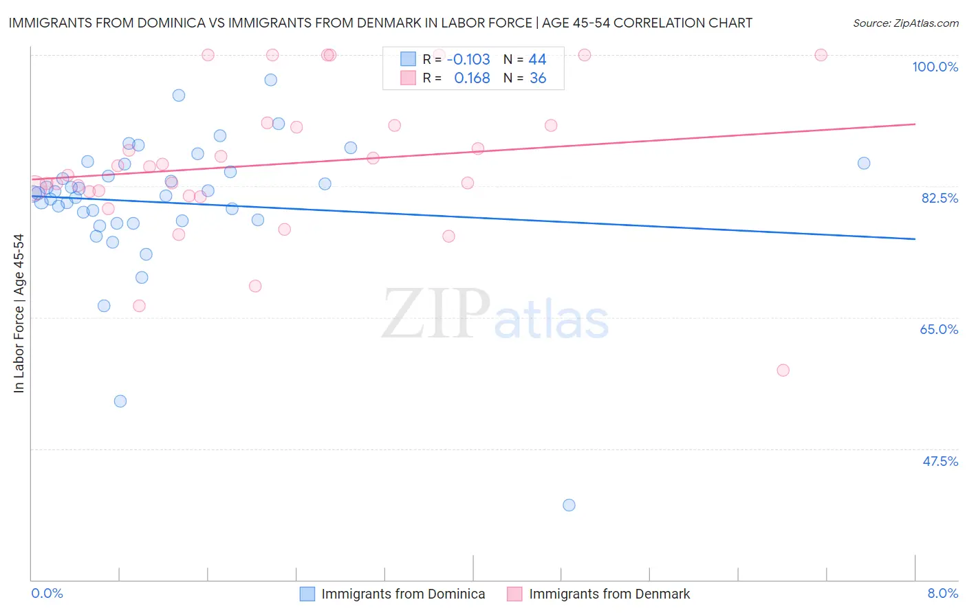 Immigrants from Dominica vs Immigrants from Denmark In Labor Force | Age 45-54