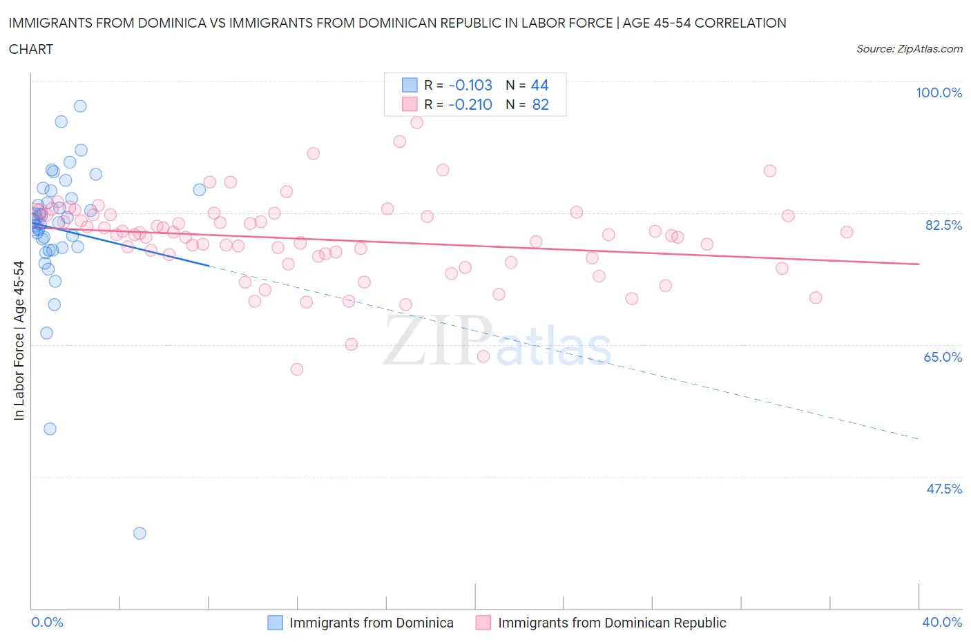 Immigrants from Dominica vs Immigrants from Dominican Republic In Labor Force | Age 45-54