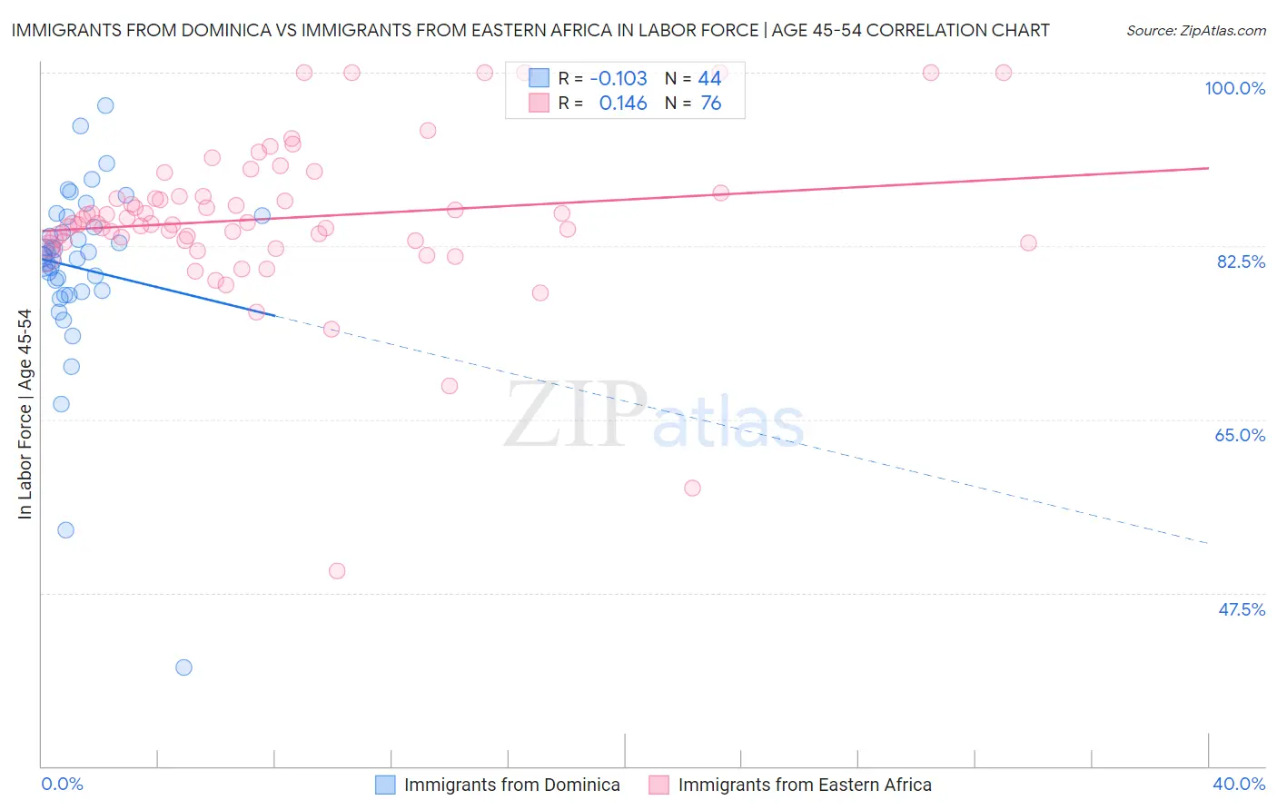 Immigrants from Dominica vs Immigrants from Eastern Africa In Labor Force | Age 45-54