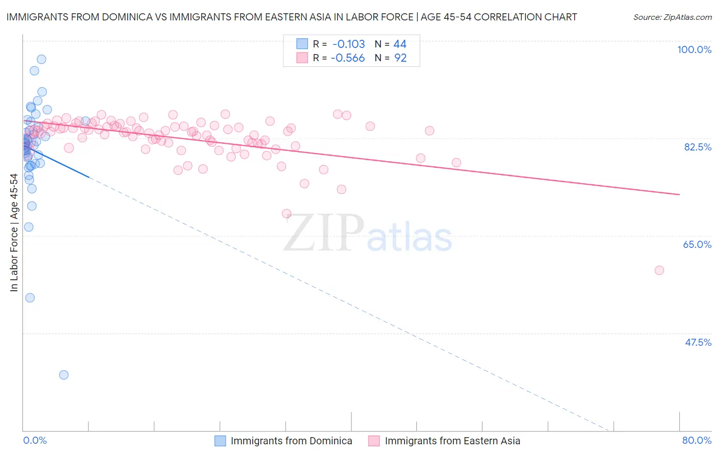 Immigrants from Dominica vs Immigrants from Eastern Asia In Labor Force | Age 45-54