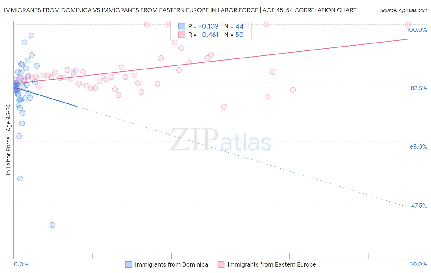 Immigrants from Dominica vs Immigrants from Eastern Europe In Labor Force | Age 45-54