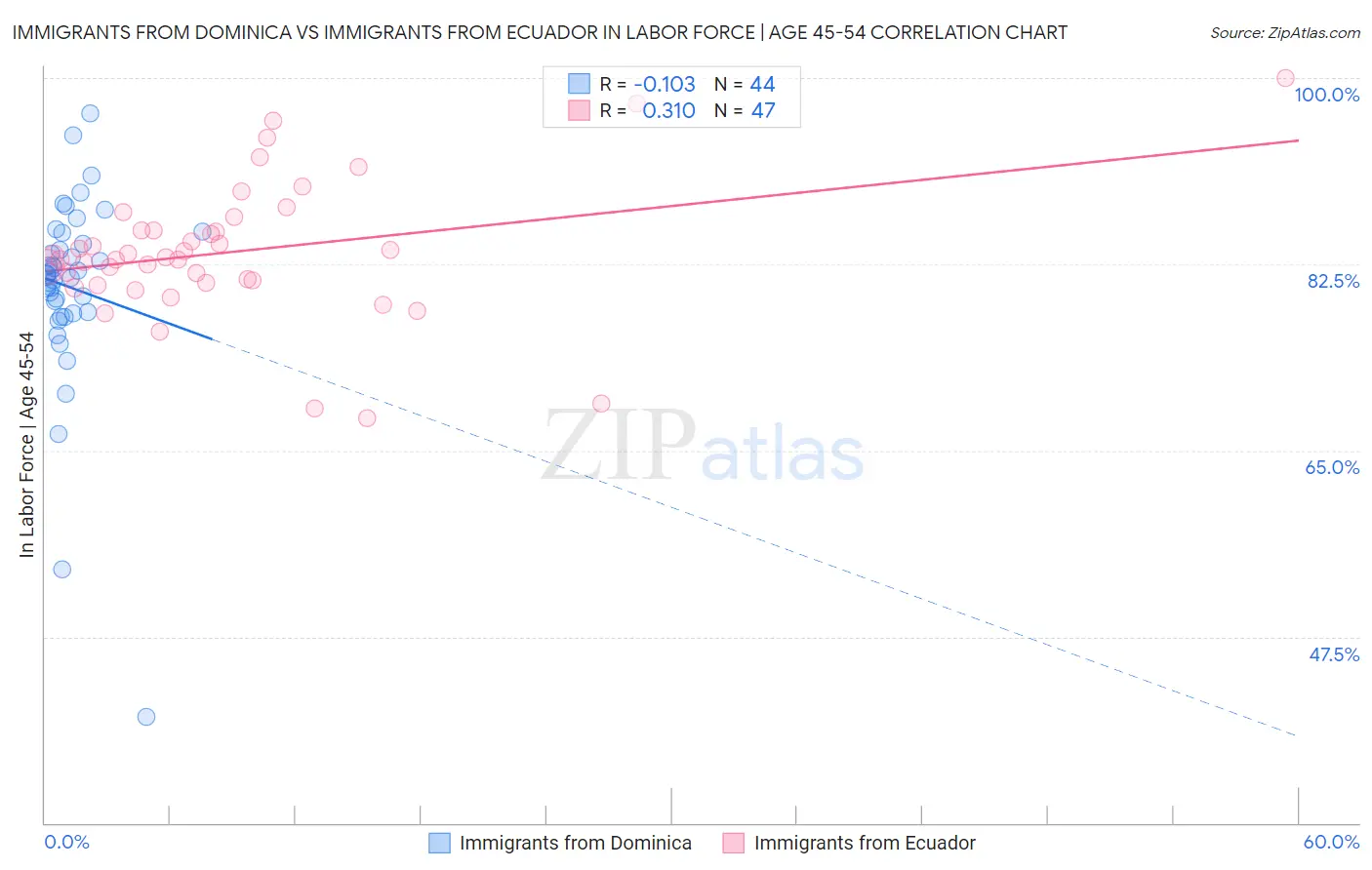 Immigrants from Dominica vs Immigrants from Ecuador In Labor Force | Age 45-54