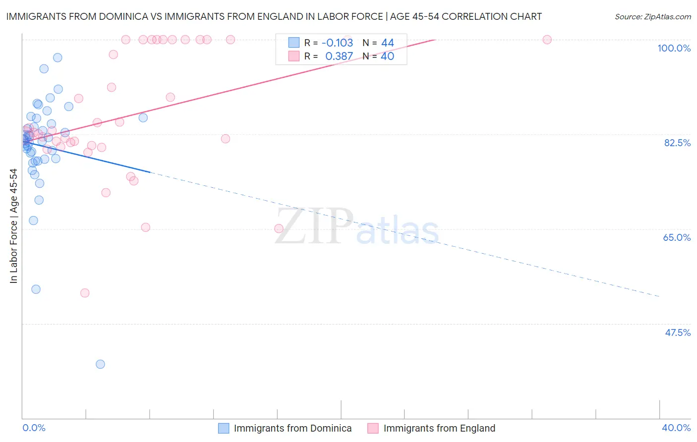 Immigrants from Dominica vs Immigrants from England In Labor Force | Age 45-54